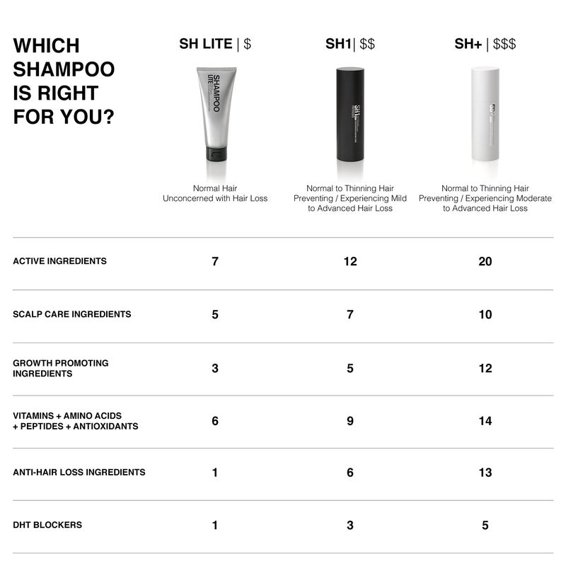 PATRICKS | SH1 Thickening Shampoo for Hair Loss in Men | DHT Blocker | Includes Protein & Other Powerful Ingredients to Support Hair Growth & Care | For Mild to Moderate Hair Loss | 200mL - Image 3